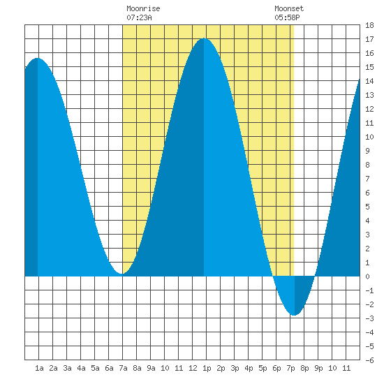 Nismeni Cove tide chart for Monday, March 20, 2023