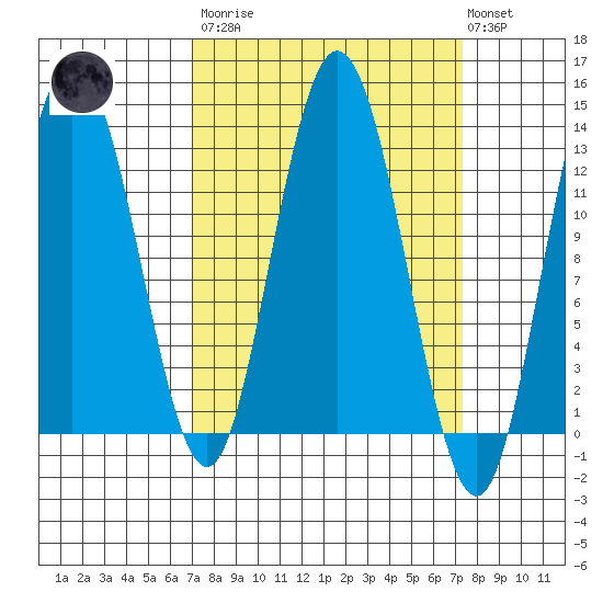 Nismeni Cove tide chart for Tuesday, March 21, 2023