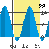 Nismeni Cove tide chart for Wednesday, March 22, 2023