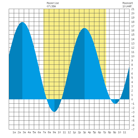 Nismeni Cove tide chart for Thursday, March 23, 2023