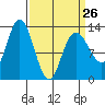 Nismeni Cove tide chart for Sunday, March 26, 2023