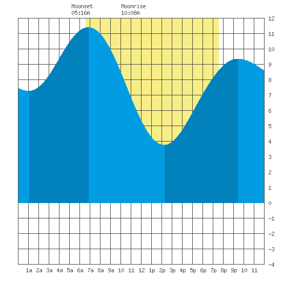 Nismeni Cove tide chart for Wednesday, March 29, 2023