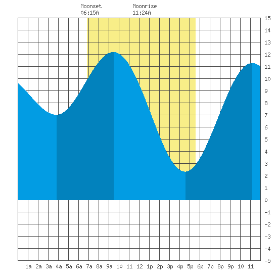 Nismeni Cove tide chart for Thursday, March 2, 2023