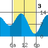 Nismeni Cove tide chart for Friday, March 3, 2023