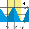 Nismeni Cove tide chart for Saturday, March 4, 2023