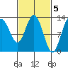 Nismeni Cove tide chart for Sunday, March 5, 2023