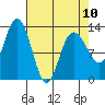 Nismeni Cove tide chart for Monday, April 10, 2023