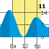 Nismeni Cove tide chart for Tuesday, April 11, 2023