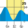 Nismeni Cove tide chart for Tuesday, April 25, 2023