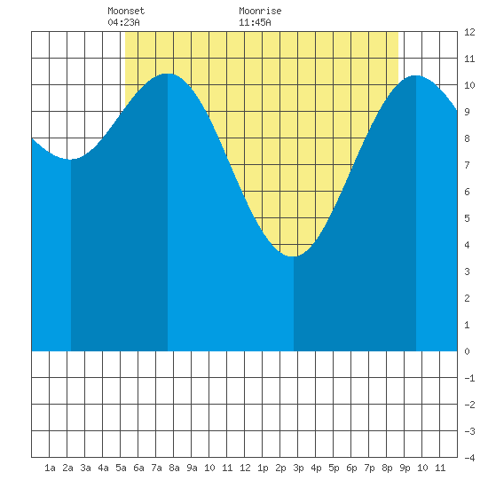 Nismeni Cove tide chart for Friday, April 28, 2023