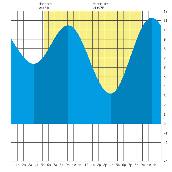 Nismeni Cove tide chart for Saturday, April 29, 2023