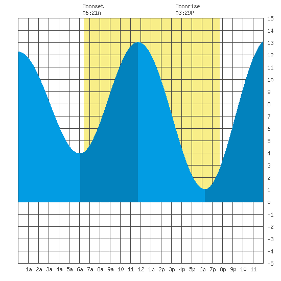 Nismeni Cove tide chart for Sunday, April 2, 2023