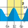Nismeni Cove tide chart for Sunday, April 2, 2023