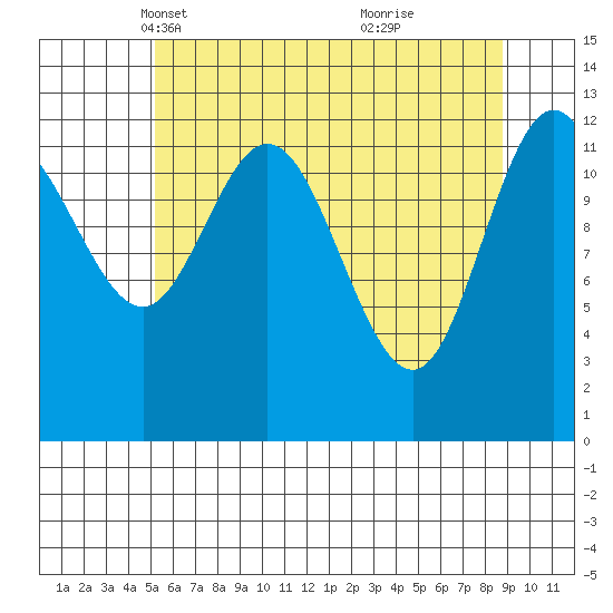 Nismeni Cove tide chart for Sunday, April 30, 2023