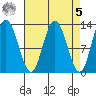 Nismeni Cove tide chart for Wednesday, April 5, 2023