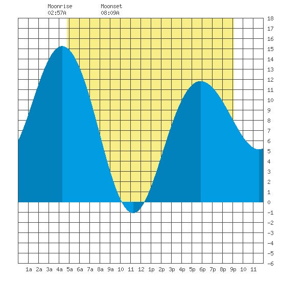Nismeni Cove tide chart for Wednesday, May 10, 2023