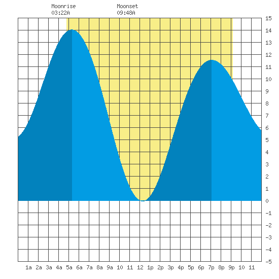 Nismeni Cove tide chart for Thursday, May 11, 2023