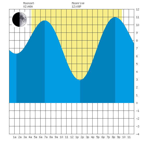 Nismeni Cove tide chart for Saturday, May 27, 2023