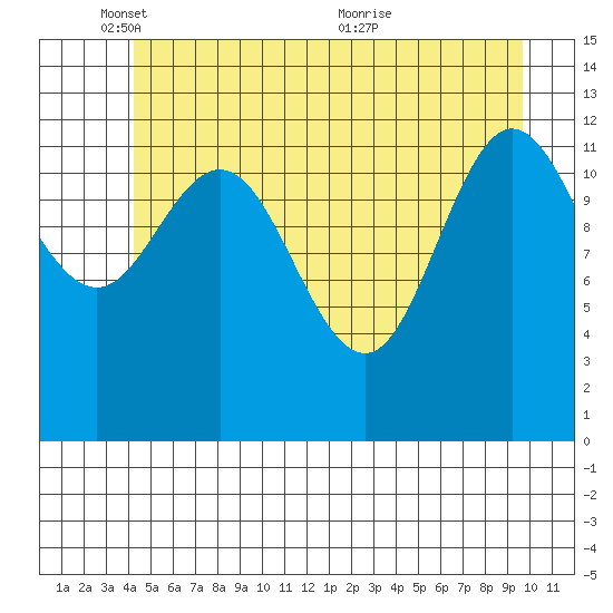 Nismeni Cove tide chart for Sunday, May 28, 2023