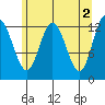 Nismeni Cove tide chart for Tuesday, May 2, 2023