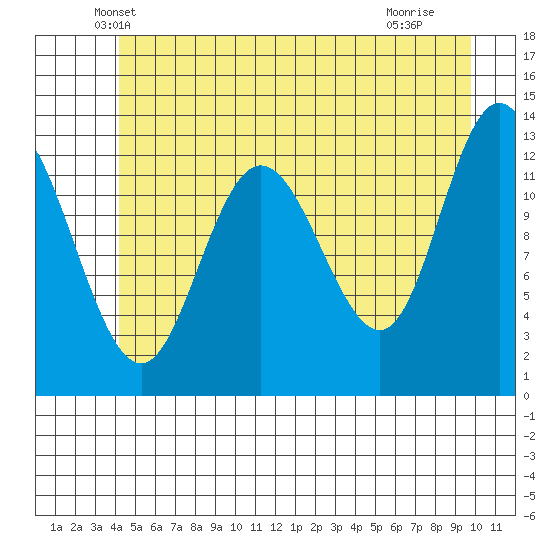 Nismeni Cove tide chart for Wednesday, May 31, 2023