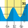 Nismeni Cove tide chart for Wednesday, May 31, 2023