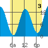 Nismeni Cove tide chart for Wednesday, May 3, 2023