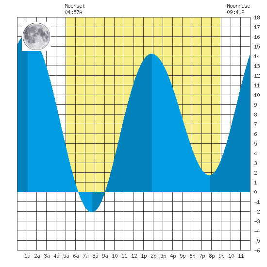 Nismeni Cove tide chart for Friday, May 5, 2023