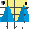 Nismeni Cove tide chart for Saturday, June 10, 2023