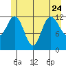 Nismeni Cove tide chart for Saturday, June 24, 2023