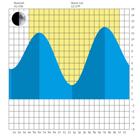 Nismeni Cove tide chart for Sunday, June 25, 2023