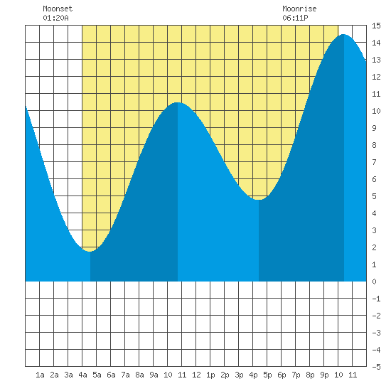 Nismeni Cove tide chart for Thursday, June 29, 2023