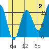Nismeni Cove tide chart for Friday, June 2, 2023