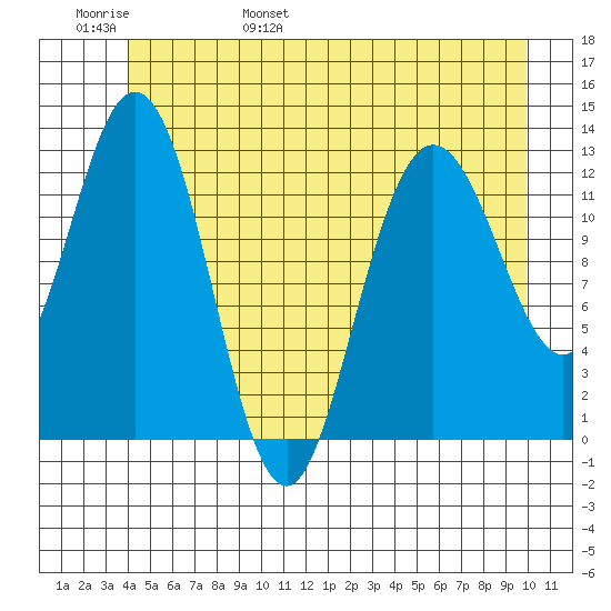 Nismeni Cove tide chart for Thursday, June 8, 2023
