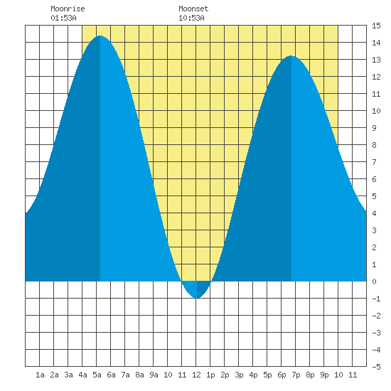 Nismeni Cove tide chart for Friday, June 9, 2023
