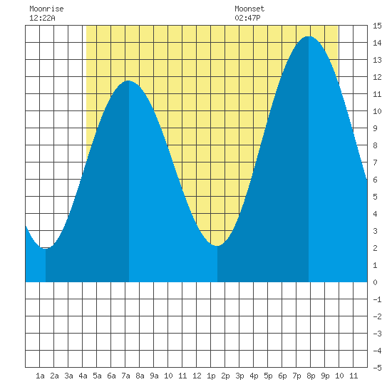 Nismeni Cove tide chart for Monday, July 10, 2023