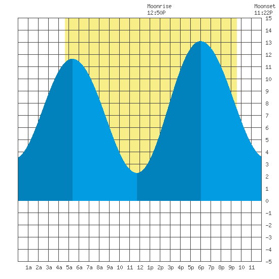 Nismeni Cove tide chart for Monday, July 24, 2023