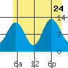 Nismeni Cove tide chart for Monday, July 24, 2023
