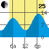 Nismeni Cove tide chart for Tuesday, July 25, 2023