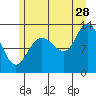 Nismeni Cove tide chart for Friday, July 28, 2023