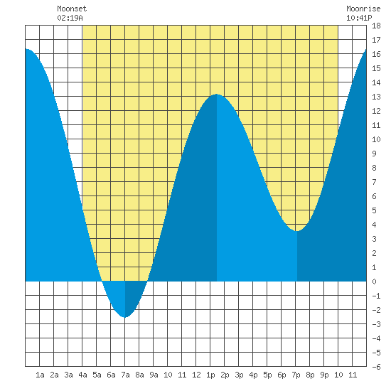 Nismeni Cove tide chart for Sunday, July 2, 2023