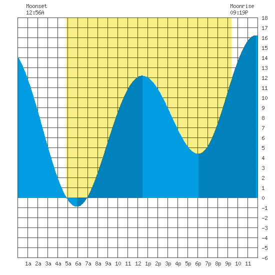 Nismeni Cove tide chart for Sunday, July 30, 2023