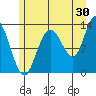 Nismeni Cove tide chart for Sunday, July 30, 2023