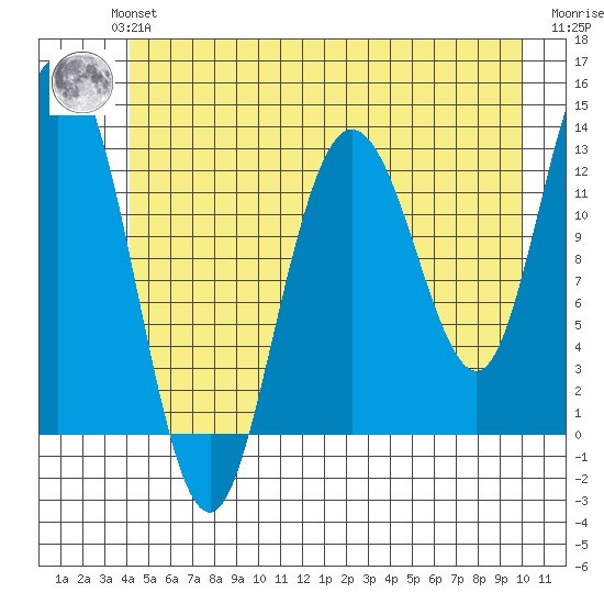 Nismeni Cove tide chart for Monday, July 3, 2023