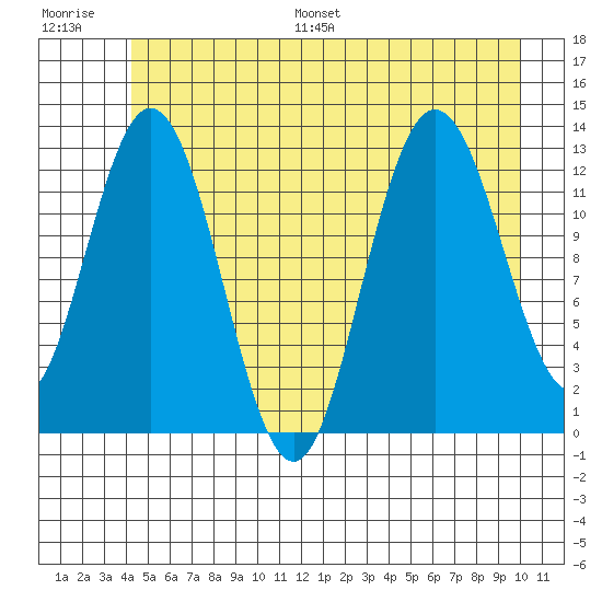 Nismeni Cove tide chart for Saturday, July 8, 2023