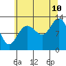 Nismeni Cove tide chart for Thursday, August 10, 2023