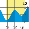 Nismeni Cove tide chart for Saturday, August 12, 2023