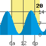 Nismeni Cove tide chart for Sunday, August 20, 2023