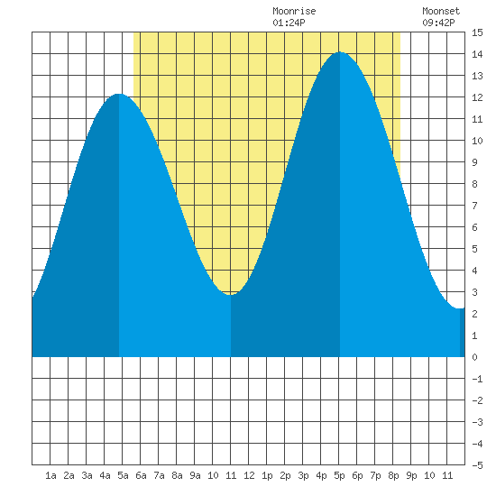Nismeni Cove tide chart for Tuesday, August 22, 2023