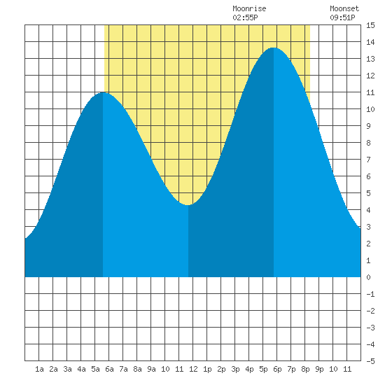 Nismeni Cove tide chart for Wednesday, August 23, 2023